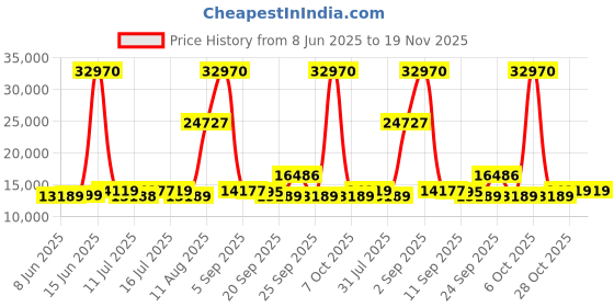 myntra.com SWISS MILITARY Set Of 3 Textured Trolley Bags swiss military Price History Graph from 8 Jun 2025 to 19 Nov 2025
