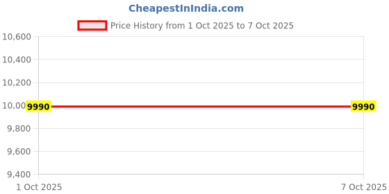 myntra.com SWISS MILITARY SMSEISMIC 15W Portable Wireless Bluetooth Speaker swiss military Price History Graph from 1 Oct 2025 to 6 Oct 2025