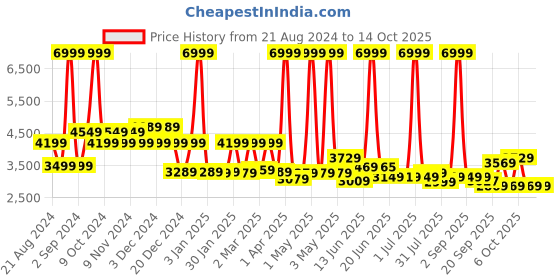 myntra.com SWISS MILITARY Soft Sided Cabin Trolley Suitcase 48 L swiss military Price History Graph from 21 Aug 2024 to 14 Oct 2025