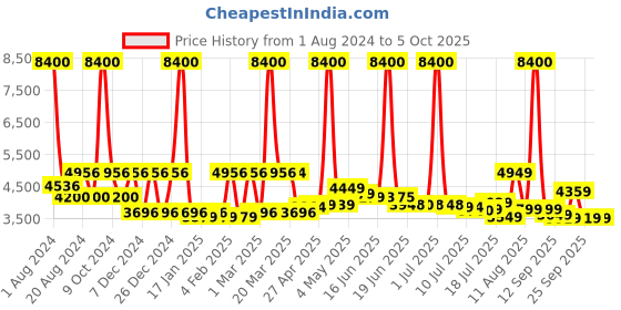 myntra.com SWISS MILITARY Soft-Sided Medium Trolley Suitcase swiss military Price History Graph from 1 Aug 2024 to 4 Oct 2025