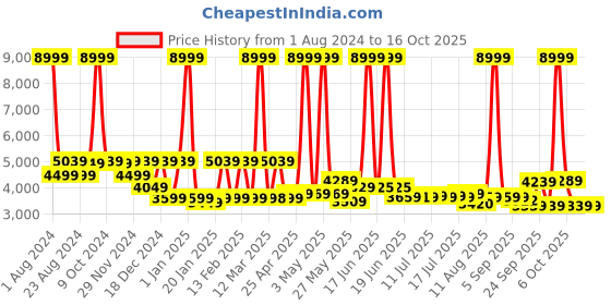 myntra.com SWISS MILITARY Soft Sided Medium Trolley Suitcase 78 L swiss military Price History Graph from 1 Aug 2024 to 15 Oct 2025