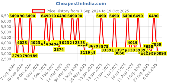 myntra.com SWISS MILITARY Solid Hard Overnighter Trolley Bag swiss military Price History Graph from 7 Sep 2024 to 18 Oct 2025