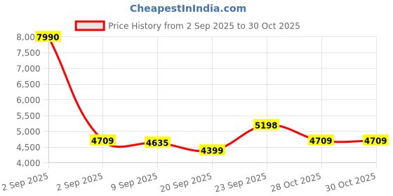myntra.com SWISS MILITARY Spectra Brand Logo Hard Sided Cabin Laptop Trolley Bag swiss military Price History Graph from 2 Sep 2025 to 28 Oct 2025
