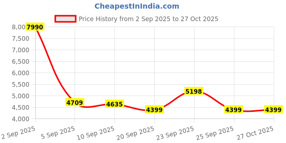 myntra.com SWISS MILITARY Spectra Brand Logo Hard Sided Cabin Laptop Trolley Bag swiss military Price History Graph from 2 Sep 2025 to 27 Oct 2025