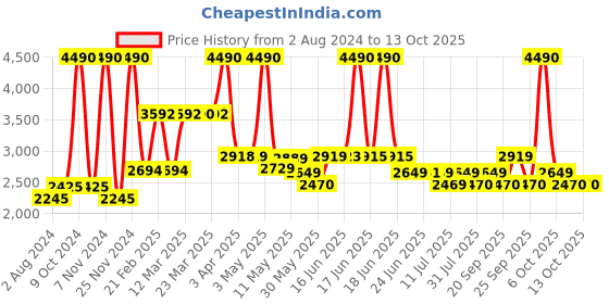 myntra.com SWISS MILITARY Sprint Hard-Sided Medium Duffel Trolley Bag-51 to 100 L swiss military Price History Graph from 2 Aug 2024 to 13 Oct 2025