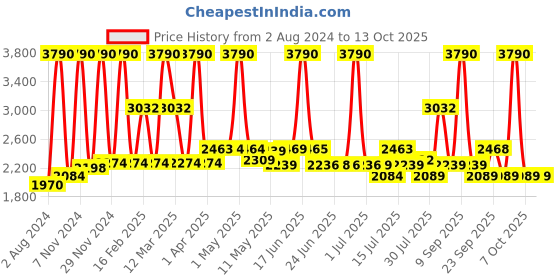 myntra.com SWISS MILITARY Sprint Printed Cabin Duffel Trolley Bag-51-100L swiss military Price History Graph from 2 Aug 2024 to 13 Oct 2025