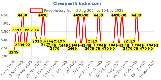 myntra.com SWISS MILITARY Sprint Printed Medium Duffel Trolley Bag-51-100L swiss military Price History Graph from 2 Aug 2024 to 18 Nov 2025