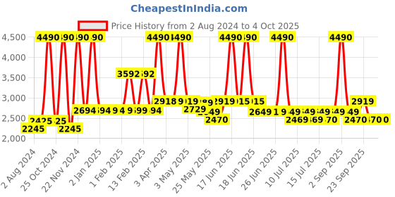myntra.com SWISS MILITARY Sprint Printed Medium Duffel Trolley Bag-51-100L swiss military Price History Graph from 2 Aug 2024 to 4 Oct 2025