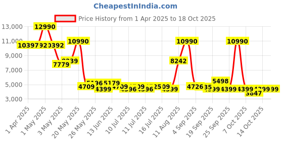 myntra.com SWISS MILITARY Star Hard Sided Medium Trolly Suitcase swiss military Price History Graph from 1 Apr 2025 to 18 Oct 2025