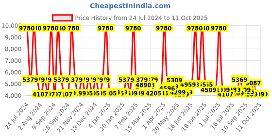 myntra.com SWISS MILITARY SWISS MILITARY Set Of 2 Soft-Sided Trolley Bag And Foldable Backpack swiss military Price History Graph from 24 Jul 2024 to 11 Oct 2025
