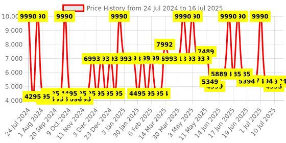 myntra.com SWISS MILITARY Textured 360 Degree Rotation Soft Overnighter Trolley Bag swiss military Price History Graph from 24 Jul 2024 to 16 Jul 2025
