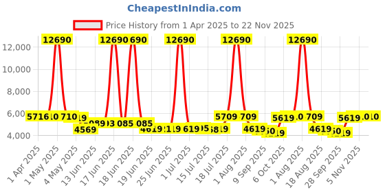 myntra.com SWISS MILITARY Textured Above 24 Kg Hard-Sided Large Trolley Suitcase swiss military Price History Graph from 1 Apr 2025 to 22 Nov 2025