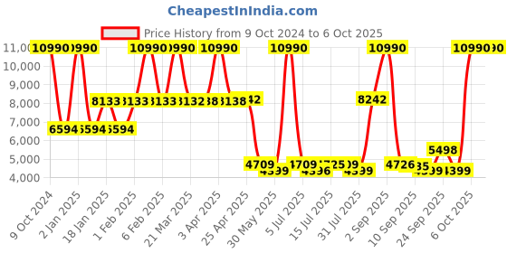 myntra.com SWISS MILITARY Textured Hard-Sided 360 Degree Rotation Check-In Medium Trolley Suitcase swiss military Price History Graph from 9 Oct 2024 to 5 Oct 2025