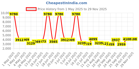 myntra.com SWISS MILITARY Textured Hard-Sided Cabin Suitcase & Travel Wallet swiss military Price History Graph from 1 May 2025 to 28 Nov 2025