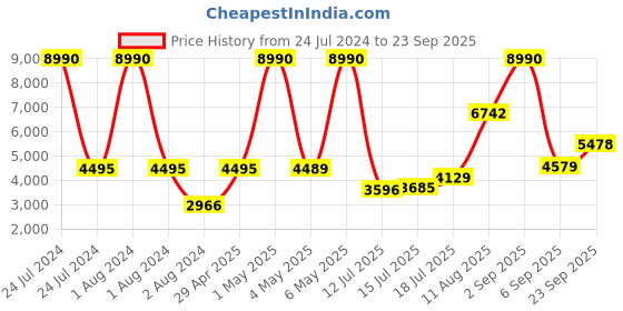 myntra.com SWISS MILITARY Textured Hard-Sided Cabin Trolley Bag swiss military Price History Graph from 24 Jul 2024 to 23 Sep 2025
