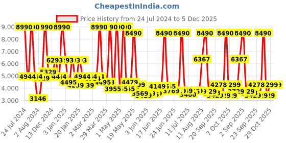 myntra.com SWISS MILITARY Textured Hard-Sided Cabin Trolley Bag swiss military Price History Graph from 24 Jul 2024 to 5 Dec 2025