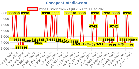 myntra.com SWISS MILITARY Textured Hard-Sided Cabin Trolley Bag swiss military Price History Graph from 24 Jul 2024 to 30 Nov 2025