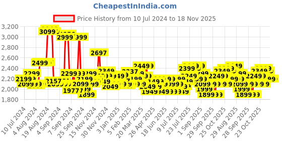 myntra.com SWISS MILITARY Textured Hard-Sided Cabin Trolley Bag swiss military Price History Graph from 10 Jul 2024 to 18 Nov 2025