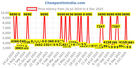 myntra.com SWISS MILITARY Textured Hard-Sided Cabin Trolley Bag swiss military Price History Graph from 24 Jul 2024 to 4 Dec 2025