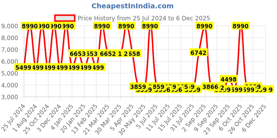myntra.com SWISS MILITARY Textured Hard-Sided Cabin Trolley Bag swiss military Price History Graph from 25 Jul 2024 to 4 Dec 2025