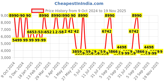 myntra.com SWISS MILITARY Textured Hard-Sided Cabin Trolley Bag swiss military Price History Graph from 9 Oct 2024 to 18 Nov 2025