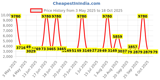 myntra.com SWISS MILITARY Textured Hard-Sided Cabin Trolley Bag & Foldable Backpack swiss military Price History Graph from 3 May 2025 to 18 Oct 2025