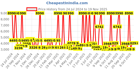 myntra.com SWISS MILITARY Textured Hard-Sided Cabin Trolley Suitcase swiss military Price History Graph from 24 Jul 2024 to 18 Nov 2025