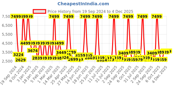 myntra.com SWISS MILITARY Textured Hard-Sided Cabin Trolley Suitcase swiss military Price History Graph from 19 Sep 2024 to 4 Dec 2025