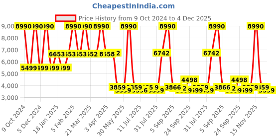 myntra.com SWISS MILITARY Textured Hard-Sided Compression Straps Cabin Trolley Suitcase swiss military Price History Graph from 9 Oct 2024 to 4 Dec 2025