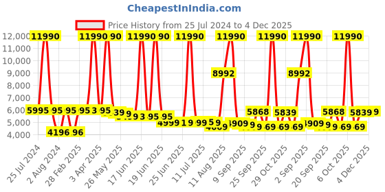 myntra.com SWISS MILITARY Textured Hard-Sided Large Trolley Bag swiss military Price History Graph from 25 Jul 2024 to 4 Dec 2025
