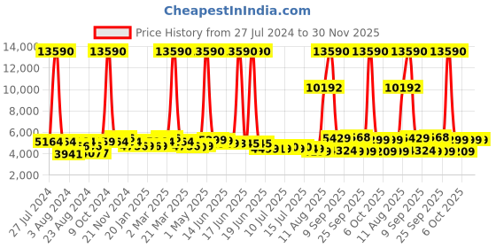 myntra.com SWISS MILITARY Textured Hard-Sided Large Trolley Bag swiss military Price History Graph from 27 Jul 2024 to 30 Nov 2025