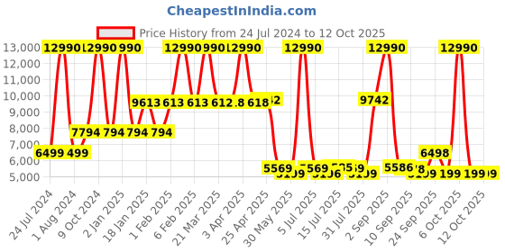 myntra.com SWISS MILITARY Textured Hard-Sided Large Trolley Bag swiss military Price History Graph from 24 Jul 2024 to 12 Oct 2025
