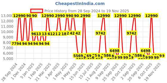 myntra.com SWISS MILITARY Textured Hard-Sided Large Trolley Bag swiss military Price History Graph from 28 Sep 2024 to 19 Nov 2025