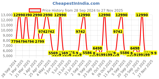 myntra.com SWISS MILITARY Textured Hard-Sided Large Trolley Bag swiss military Price History Graph from 28 Sep 2024 to 26 Nov 2025