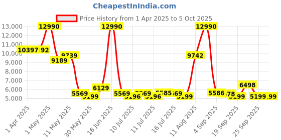 myntra.com SWISS MILITARY Textured Hard-Sided Large Trolley Bag swiss military Price History Graph from 1 Apr 2025 to 4 Oct 2025