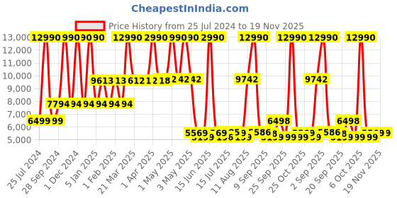 myntra.com SWISS MILITARY Textured Hard-Sided Large Trolley Suitcase swiss military Price History Graph from 25 Jul 2024 to 19 Nov 2025