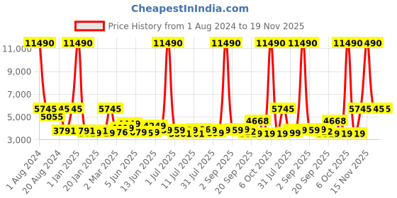 myntra.com SWISS MILITARY Textured Hard-Sided Large Trolley Suitcase swiss military Price History Graph from 1 Aug 2024 to 19 Nov 2025