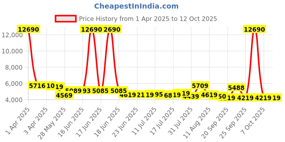 myntra.com SWISS MILITARY Textured Hard-Sided Large Trolley Suitcase swiss military Price History Graph from 1 Apr 2025 to 11 Oct 2025