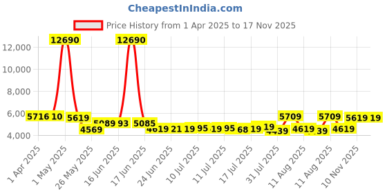 myntra.com SWISS MILITARY Textured Hard-Sided Large Trolley Suitcase swiss military Price History Graph from 1 Apr 2025 to 16 Nov 2025