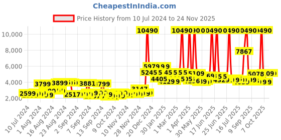 myntra.com SWISS MILITARY Textured Hard-Sided Medium Trolley Bag swiss military Price History Graph from 10 Jul 2024 to 24 Nov 2025