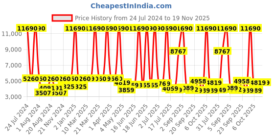 myntra.com SWISS MILITARY Textured Hard-Sided Medium Trolley Bag swiss military Price History Graph from 24 Jul 2024 to 19 Nov 2025