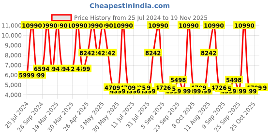 myntra.com SWISS MILITARY Textured Hard-Sided Medium Trolley Bag swiss military Price History Graph from 25 Jul 2024 to 19 Nov 2025