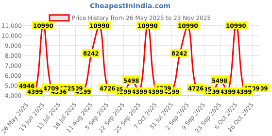 myntra.com SWISS MILITARY Textured Hard-Sided Medium Trolley Bag swiss military Price History Graph from 26 May 2025 to 23 Nov 2025