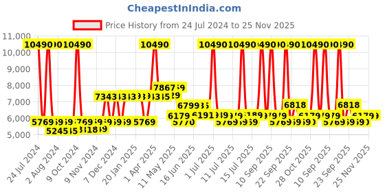 myntra.com SWISS MILITARY Textured Hard-Sided Medium Trolley Suitcase swiss military Price History Graph from 24 Jul 2024 to 25 Nov 2025
