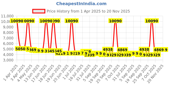 myntra.com SWISS MILITARY Textured Hard-Sided Medium Trolley Suitcase swiss military Price History Graph from 1 Apr 2025 to 19 Nov 2025