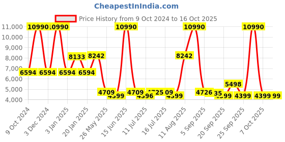 myntra.com SWISS MILITARY Textured Hard-Sided Medium Trolley Suitcase Bag swiss military Price History Graph from 9 Oct 2024 to 15 Oct 2025
