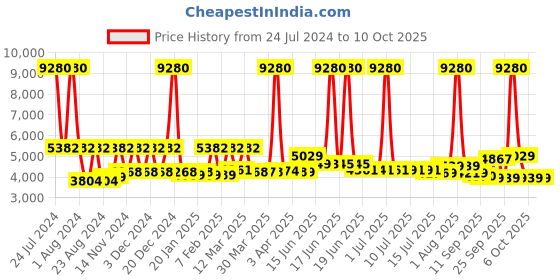 myntra.com SWISS MILITARY Textured Hard-Sided Overnighter Overnighter Trolley Bag & Duffle Bag swiss military Price History Graph from 24 Jul 2024 to 9 Oct 2025
