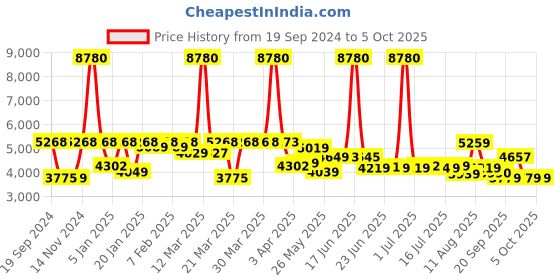 myntra.com SWISS MILITARY Textured Hard-Sided Overnighter Overnighter Trolley Bag & Foldable Backpack swiss military Price History Graph from 19 Sep 2024 to 5 Oct 2025
