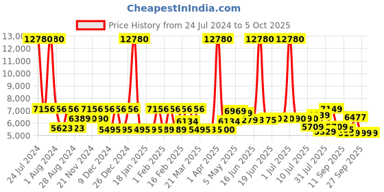 myntra.com SWISS MILITARY Textured Hard-Sided Overnighter Overnighter Trolley Bag & Laptop Backpack swiss military Price History Graph from 24 Jul 2024 to 4 Oct 2025