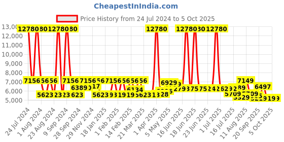 myntra.com SWISS MILITARY Textured Hard-Sided Overnighter Overnighter Trolley Bag & Laptop Backpack swiss military Price History Graph from 24 Jul 2024 to 4 Oct 2025